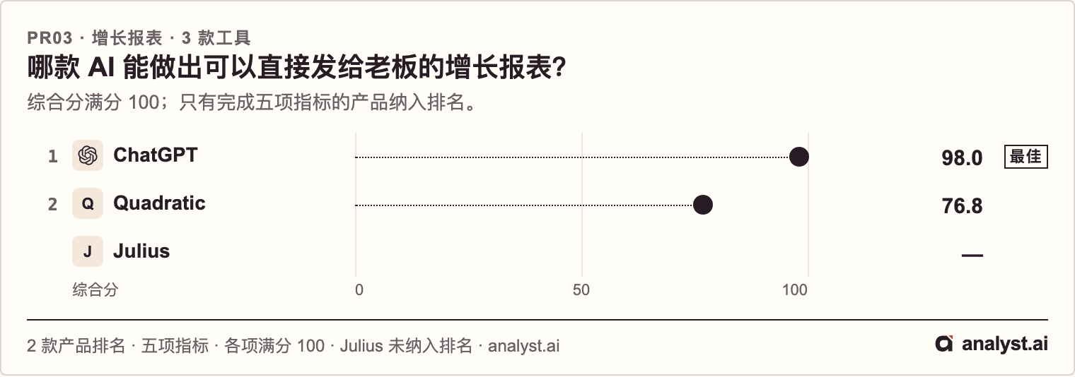 图 1 本期五项能力成绩。各项满分 100，未测不计 0 分，综合分只对五项都测完的产品计算。
