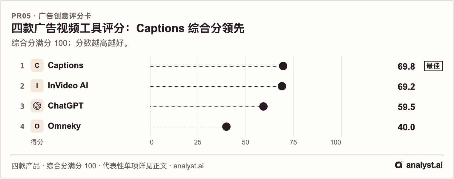 图1 四款广告视频工具的综合分和代表性单项分。实心点为综合分，空心方块为代表性单项分。